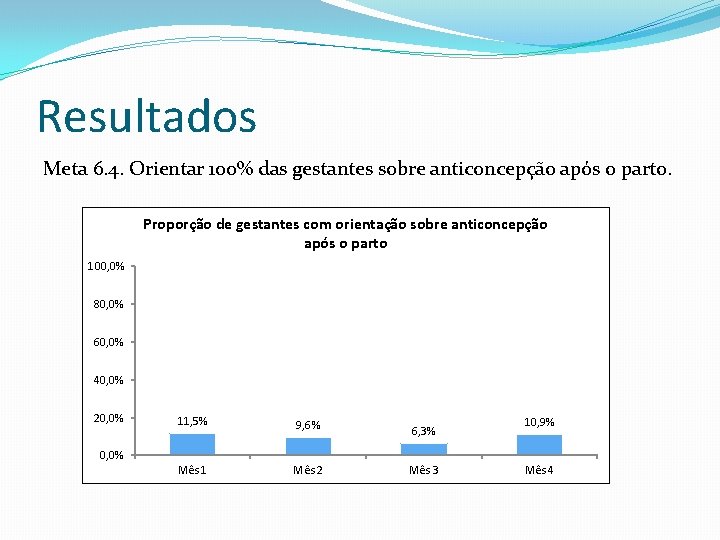 Resultados Meta 6. 4. Orientar 100% das gestantes sobre anticoncepção após o parto. Proporção