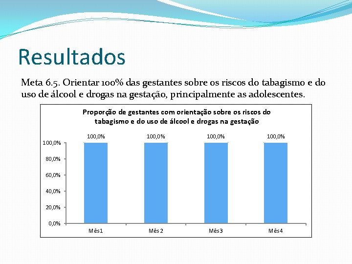 Resultados Meta 6. 5. Orientar 100% das gestantes sobre os riscos do tabagismo e