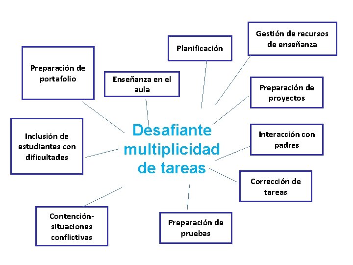 Planificación Preparación de portafolio Inclusión de estudiantes con dificultades Contenciónsituaciones conflictivas Enseñanza en el