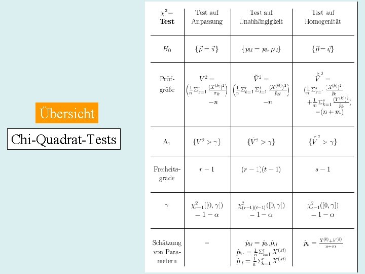 Übersicht Chi-Quadrat-Tests 