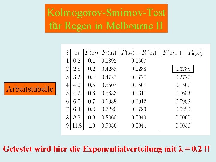 Kolmogorov-Smirnov-Test für Regen in Melbourne II Arbeitstabelle Getestet wird hier die Exponentialverteilung mit λ Kolmogorov-Smirnov-Test für Regen in Melbourne II Arbeitstabelle Getestet wird hier die Exponentialverteilung mit λ