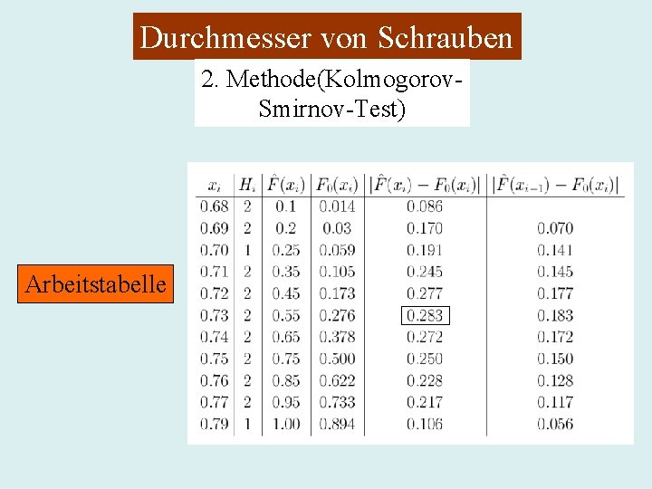 Durchmesser von Schrauben 2. Methode(Kolmogorov. Smirnov-Test) Arbeitstabelle 