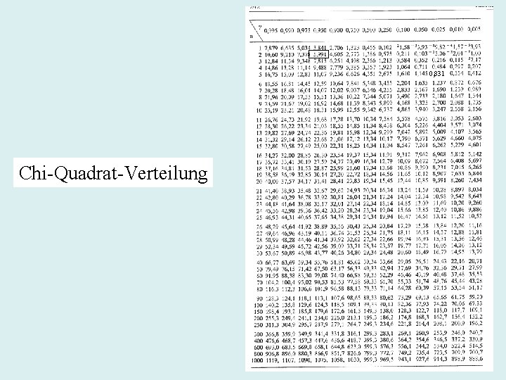 0, 831 Chi-Quadrat-Verteilung 