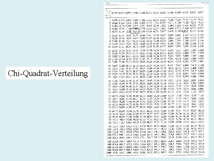 0, 831 Chi-Quadrat-Verteilung 