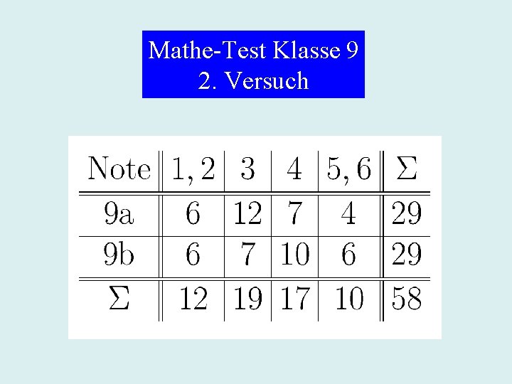 Mathe-Test Klasse 9 2. Versuch 