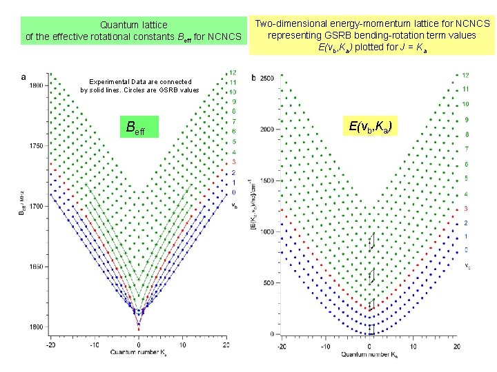 Quantum lattice of the effective rotational constants Beff for NCNCS Two-dimensional energy-momentum lattice for