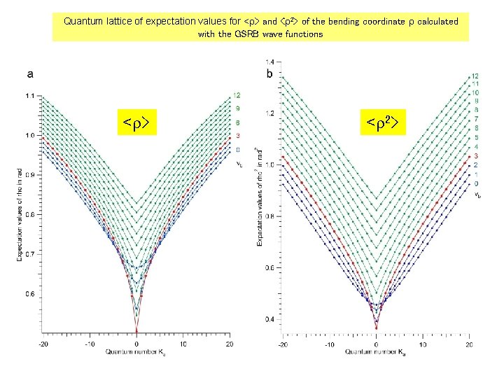 Quantum lattice of expectation values for <r> and <r 2> of the bending coordinate