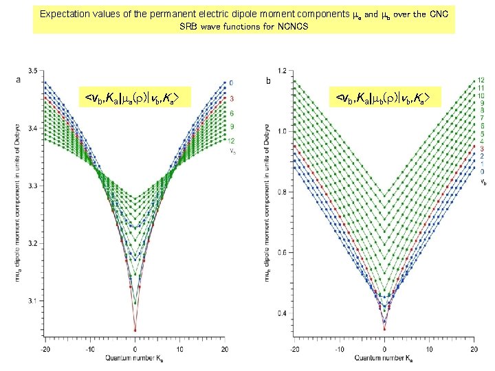 Expectation values of the permanent electric dipole moment components ma and mb over the