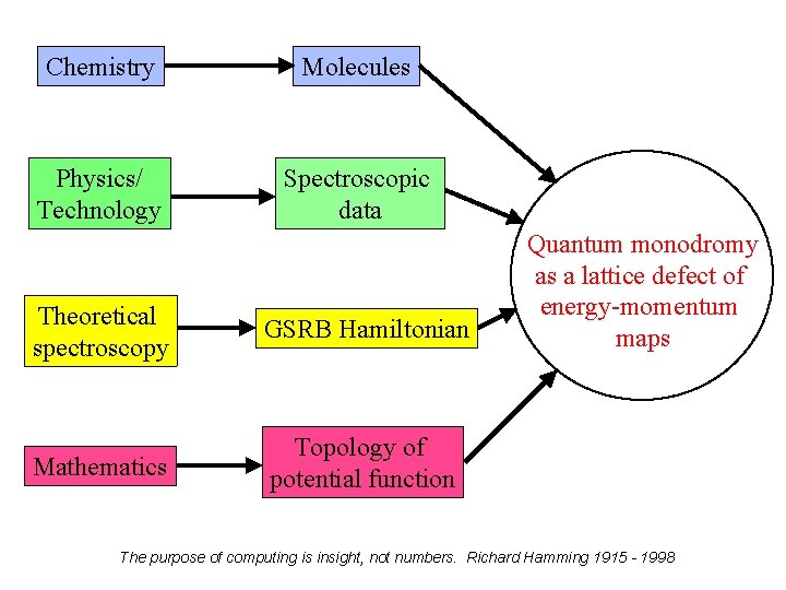 Chemistry Molecules Physics/ Technology Spectroscopic data Theoretical spectroscopy GSRB Hamiltonian Mathematics Topology of potential