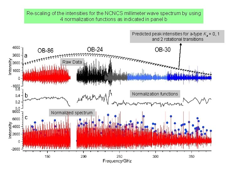 Re-scaling of the intensities for the NCNCS millimeter wave spectrum by using 4 normalization