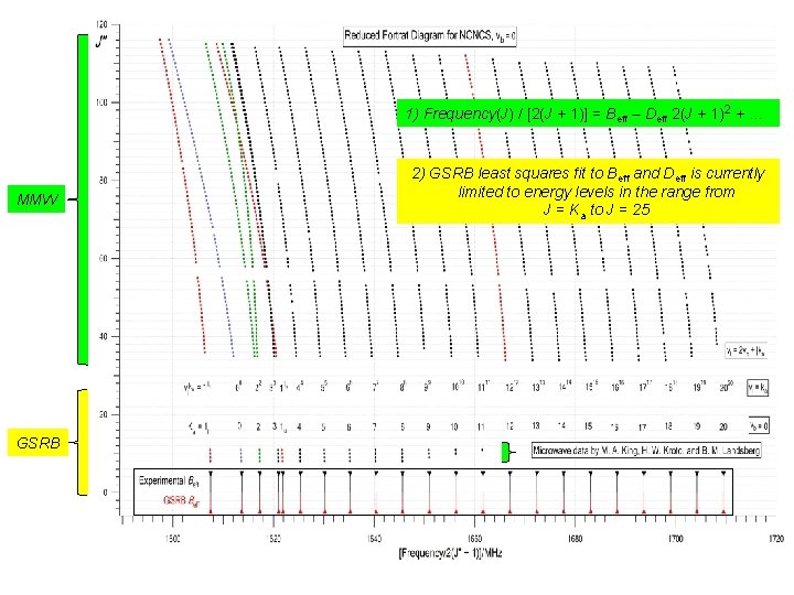 1) Frequency(J) / [2(J + 1)] = Beff – Deff 2(J + 1)2 +