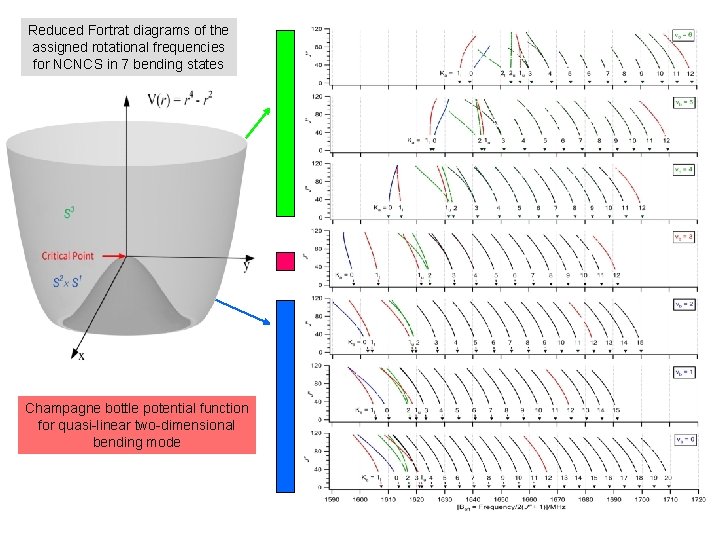 Reduced Fortrat diagrams of the assigned rotational frequencies for NCNCS in 7 bending states