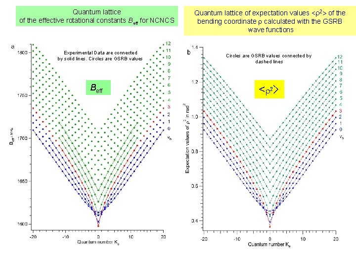 Quantum lattice of the effective rotational constants Beff for NCNCS Experimental Data are connected