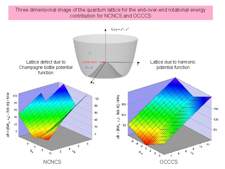 Three dimensional image of the quantum lattice for the end-over-end rotational energy contribution for