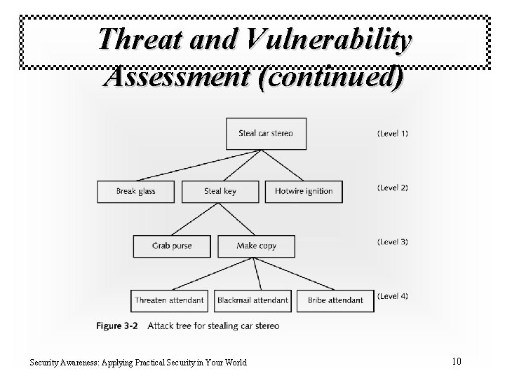 Threat and Vulnerability Assessment (continued) Security Awareness: Applying Practical Security in Your World 10