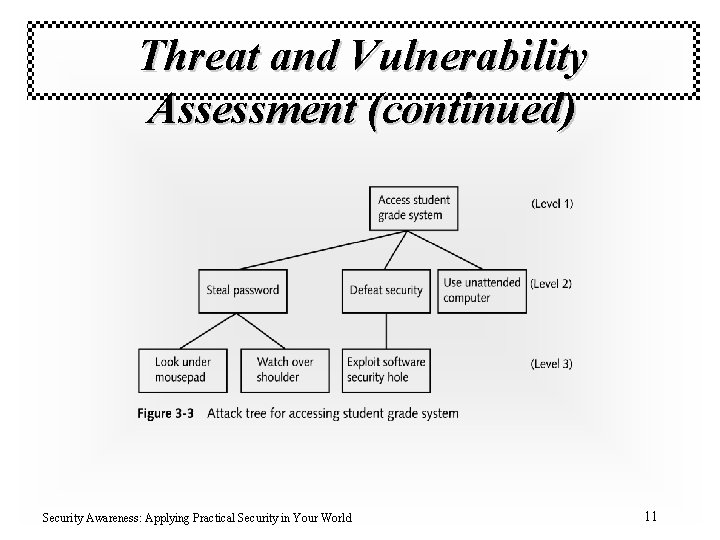 Threat and Vulnerability Assessment (continued) Security Awareness: Applying Practical Security in Your World 11