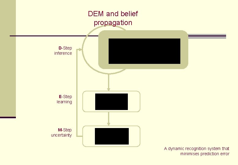 DEM and belief propagation D-Step inference E-Step learning M-Step uncertainty A dynamic recognition system DEM and belief propagation D-Step inference E-Step learning M-Step uncertainty A dynamic recognition system