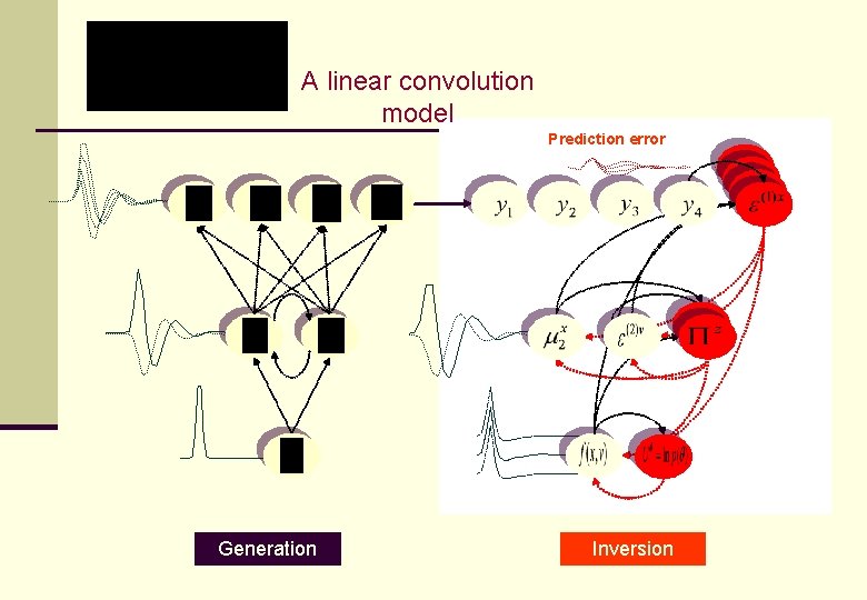 A linear convolution model Prediction error Generation Inversion A linear convolution model Prediction error Generation Inversion