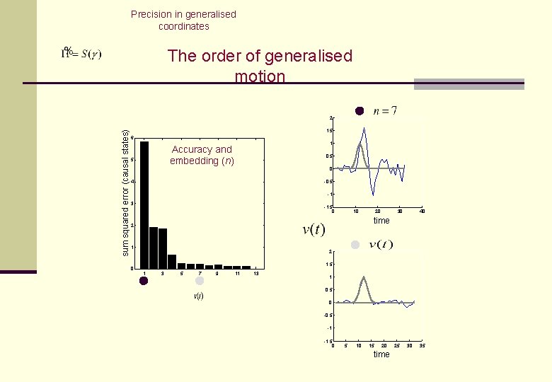 Precision in generalised coordinates The order of generalised motion sum squared error (causal states) Precision in generalised coordinates The order of generalised motion sum squared error (causal states)