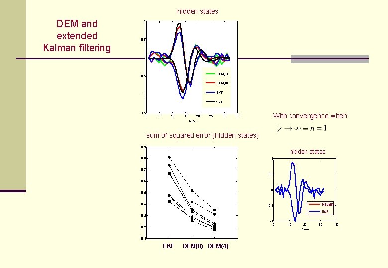 hidden states DEM and extended Kalman filtering 1 0. 5 0 DEM(0) -0. 5 hidden states DEM and extended Kalman filtering 1 0. 5 0 DEM(0) -0. 5