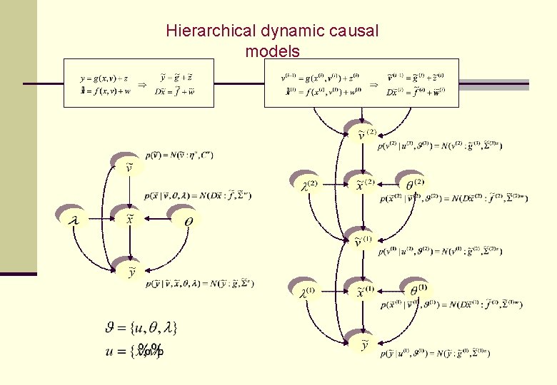 Hierarchical dynamic causal models Hierarchical dynamic causal models