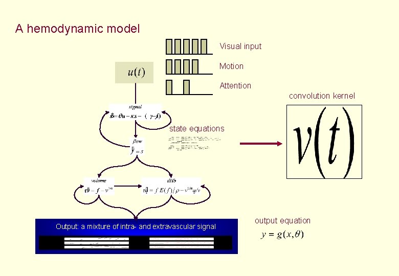 A hemodynamic model Visual input Motion Attention convolution kernel state equations Output: a mixture A hemodynamic model Visual input Motion Attention convolution kernel state equations Output: a mixture