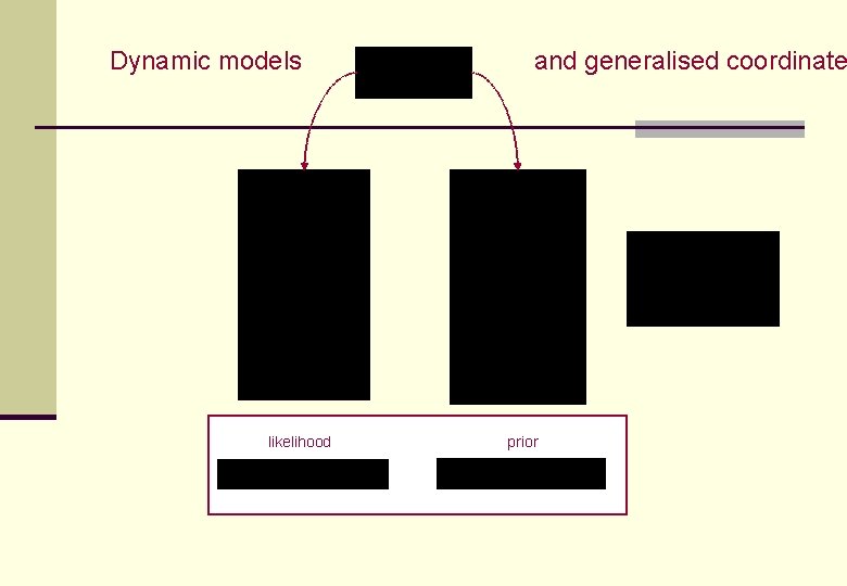 Dynamic models likelihood and generalised coordinate prior Dynamic models likelihood and generalised coordinate prior