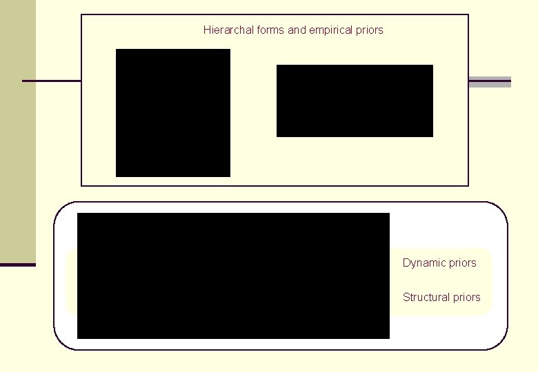 Hierarchal forms and empirical priors Dynamic priors Structural priors Hierarchal forms and empirical priors Dynamic priors Structural priors