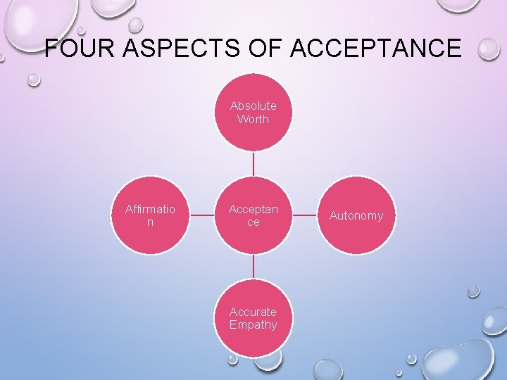 FOUR ASPECTS OF ACCEPTANCE Absolute Worth Affirmatio n Acceptan ce Accurate Empathy Autonomy 