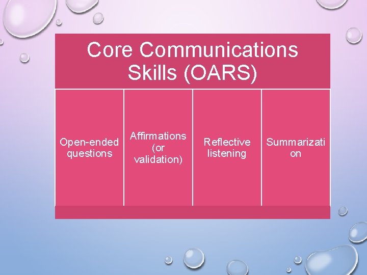 Core Communications Skills (OARS) Open-ended questions Affirmations (or validation) Reflective listening Summarizati on 