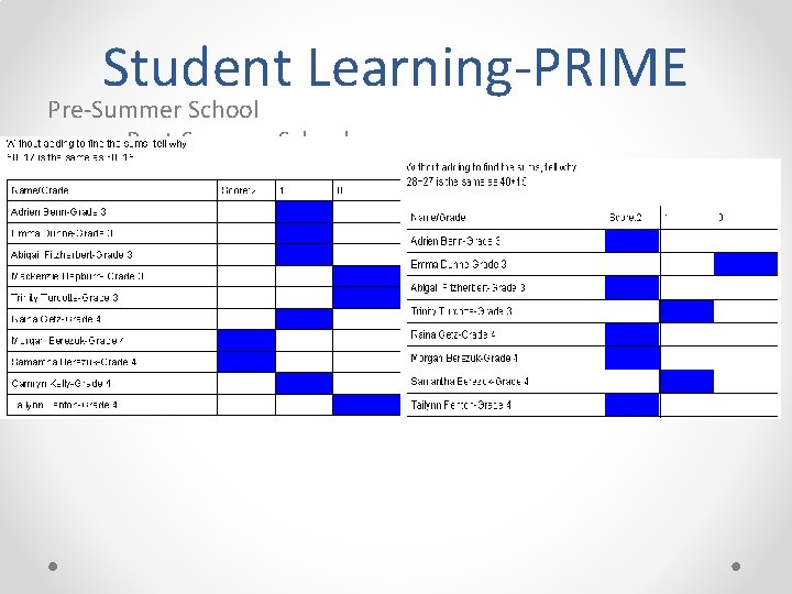 Student Learning-PRIME Pre-Summer School Post-Summer School 