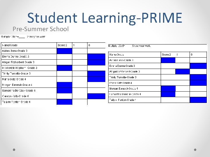 Student Learning-PRIME Pre-Summer School Post-Summer School 