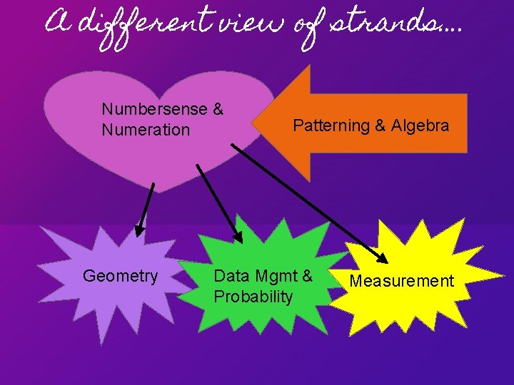 A different view of strands…. Numbersense & Numeration Geometry Patterning & Algebra Data Mgmt