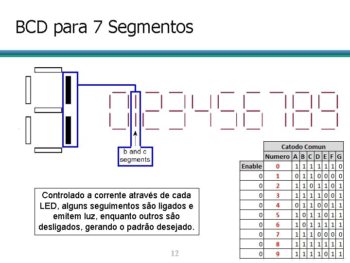 BCD para 7 Segmentos Controlado a corrente através de cada LED, alguns seguimentos são