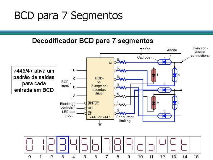 BCD para 7 Segmentos Decodificador BCD para 7 segmentos 7446/47 ativa um padrão de