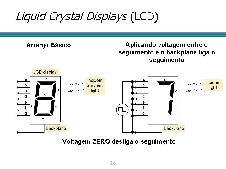 Liquid Crystal Displays (LCD) Aplicando voltagem entre o seguimento e o backplane liga o