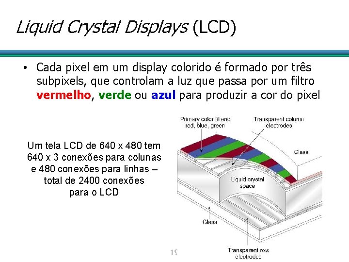 Liquid Crystal Displays (LCD) • Cada pixel em um display colorido é formado por