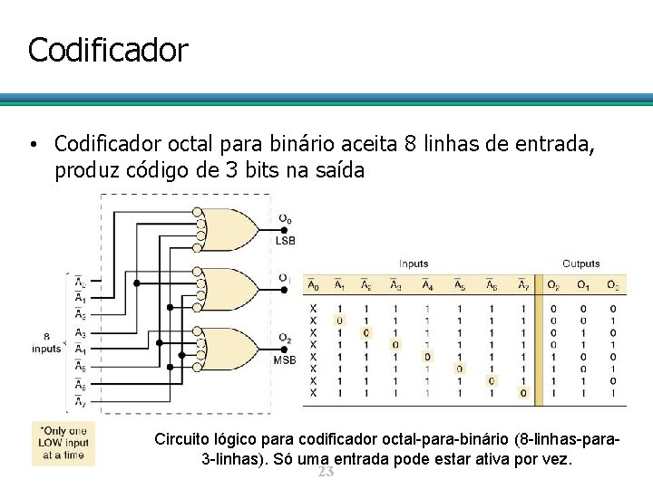 Codificador • Codificador octal para binário aceita 8 linhas de entrada, produz código de