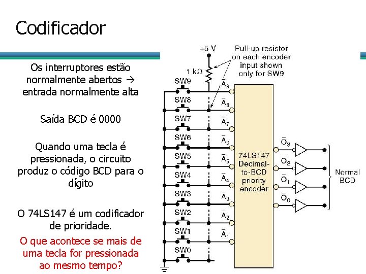 Codificador Os interruptores estão normalmente abertos entrada normalmente alta Saída BCD é 0000 Quando