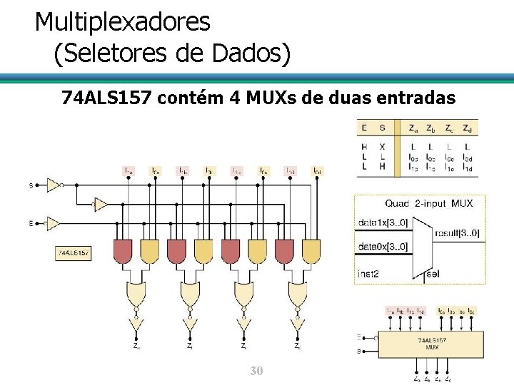 Multiplexadores (Seletores de Dados) 74 ALS 157 contém 4 MUXs de duas entradas 30