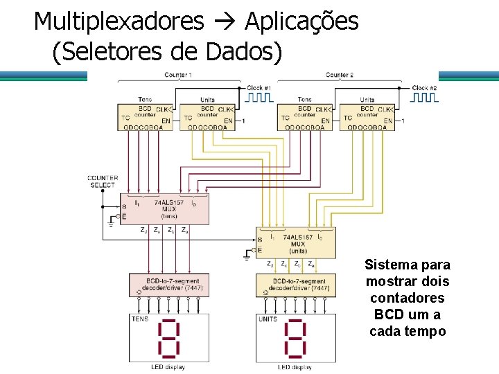 Multiplexadores Aplicações (Seletores de Dados) Sistema para mostrar dois contadores BCD um a cada