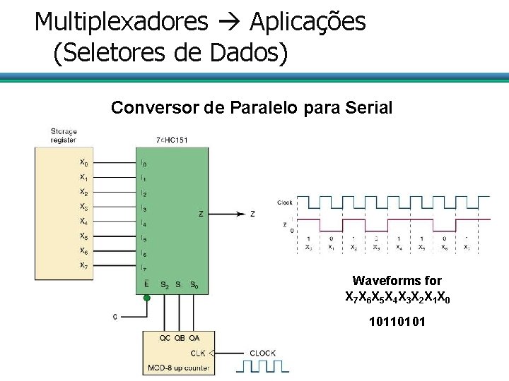 Multiplexadores Aplicações (Seletores de Dados) Conversor de Paralelo para Serial Waveforms for X 7