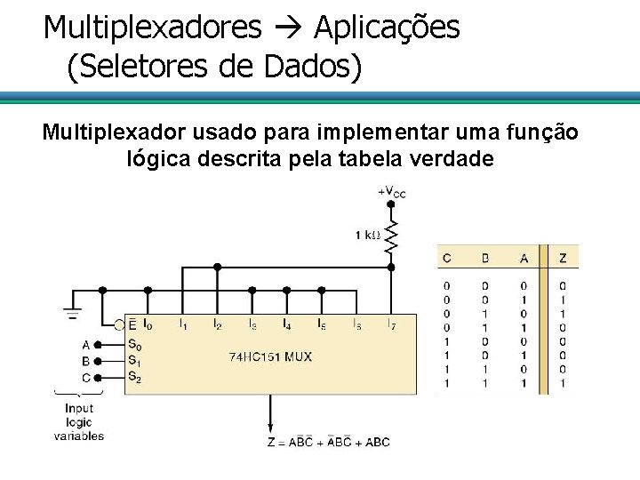 Multiplexadores Aplicações (Seletores de Dados) Multiplexador usado para implementar uma função lógica descrita pela