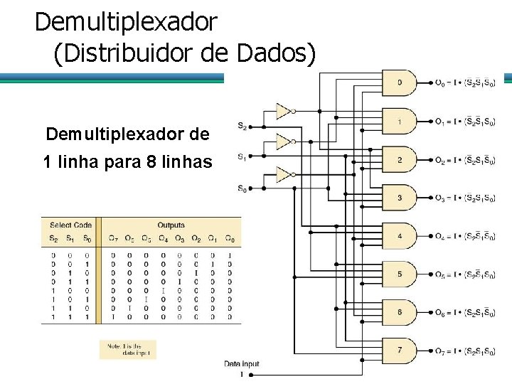 Demultiplexador (Distribuidor de Dados) Demultiplexador de 1 linha para 8 linhas 36 