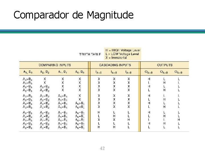 Comparador de Magnitude 42 