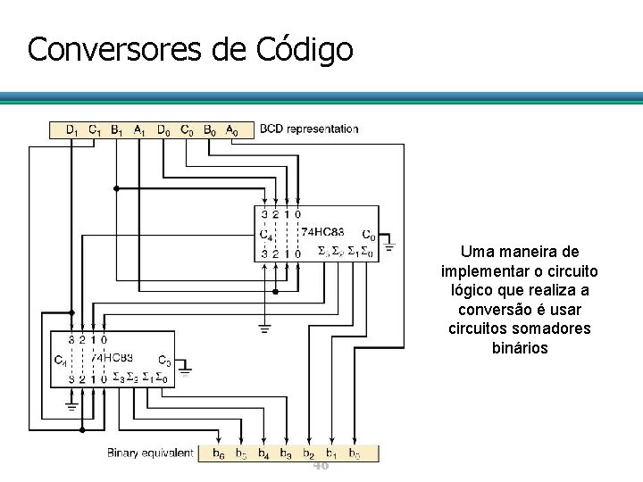 Conversores de Código Uma maneira de implementar o circuito lógico que realiza a conversão