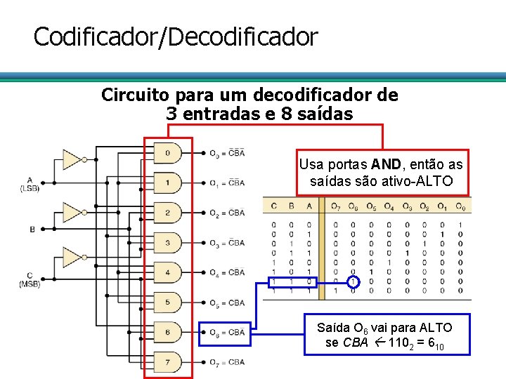 Codificador/Decodificador Circuito para um decodificador de 3 entradas e 8 saídas Usa portas AND,