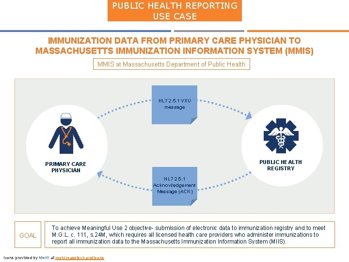 PUBLIC HEALTH REPORTING USE CASE IMMUNIZATION DATA FROM PRIMARY CARE PHYSICIAN TO MASSACHUSETTS IMMUNIZATION