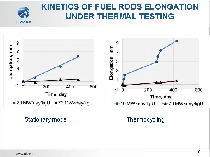 KINETICS OF FUEL RODS ELONGATION UNDER THERMAL TESTING Stationary mode Thermocycling 5 