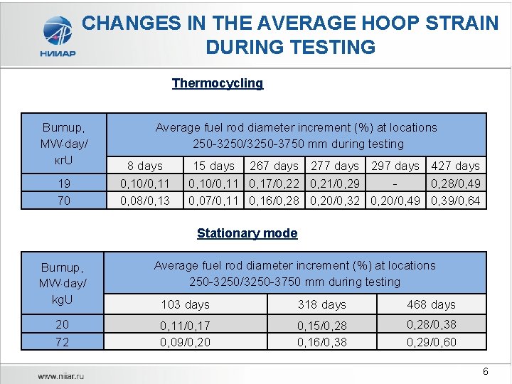 CHANGES IN THE AVERAGE HOOP STRAIN DURING TESTING Thermocycling Burnup, MW day/ кг. U